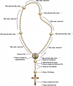 Terço de São José - Anunciação do Anjo